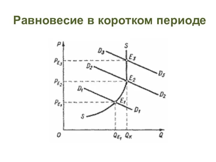 Равновесие в коротком периоде