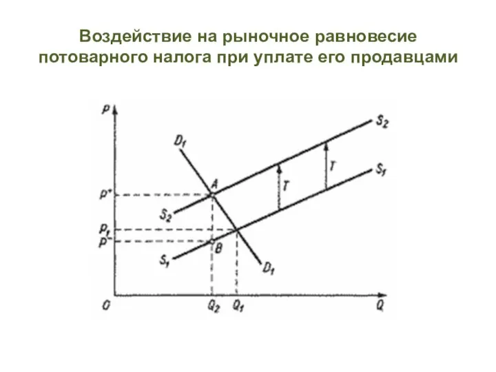 Воздействие на рыночное равновесие потоварного налога при уплате его продавцами