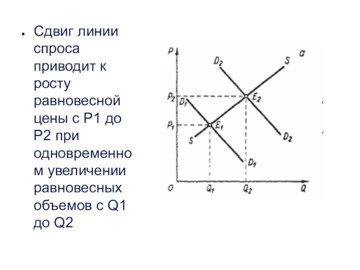 Сдвиг линии спроса приводит к росту равновесной цены с P1 до