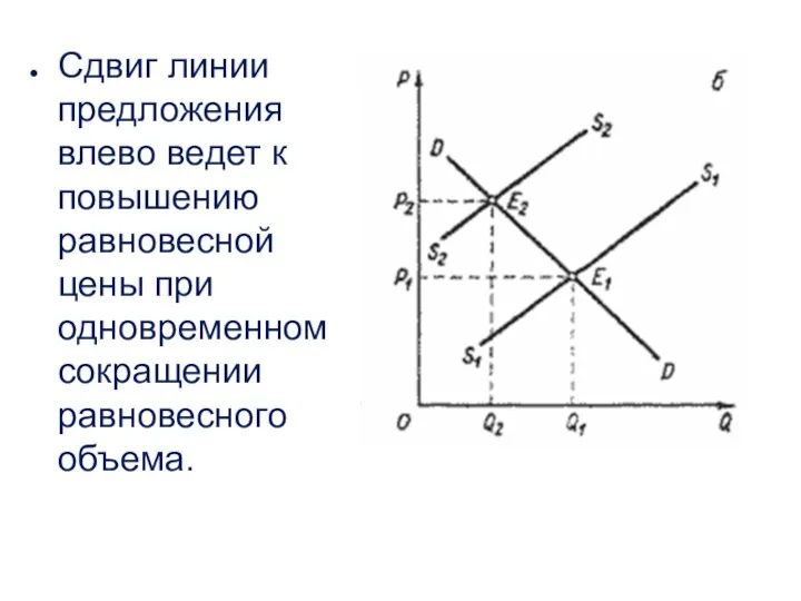 Сдвиг линии предложения влево ведет к повышению равновесной цены при одновременном сокращении равновесного объема.