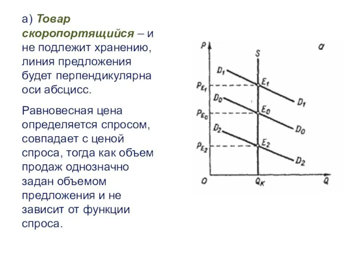 а) Товар скоропортящийся – и не подлежит хранению, линия предложения будет