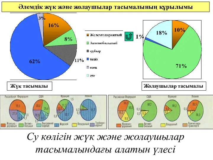 Әлемдік жүк және жолаушылар тасымалының құрылымы Жүк тасымалы Жолаушылар тасымалы Су