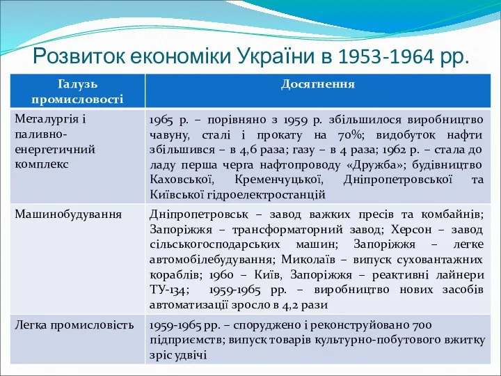 Розвиток економіки України в 1953-1964 рр.