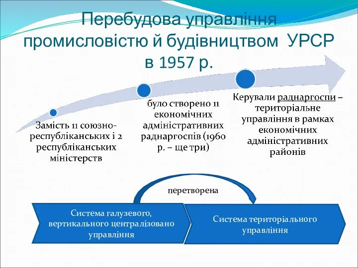 Перебудова управління промисловістю й будівництвом УРСР в 1957 р. Система галузевого,