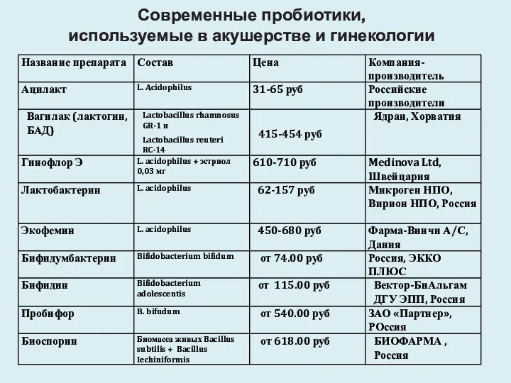 Современные пробиотики, используемые в акушерстве и гинекологии