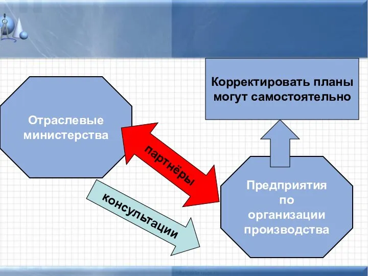 Отраслевые министерства Предприятия по организации производства партнёры консультации Корректировать планы могут самостоятельно