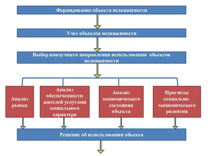 Формирование объекта недвижимости Учет объектов недвижимости Выбор наилучшего направления использования объектов