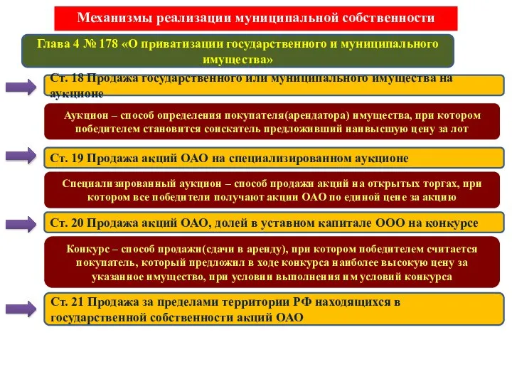 Механизмы реализации муниципальной собственности Аукцион – способ определения покупателя(арендатора) имущества, при