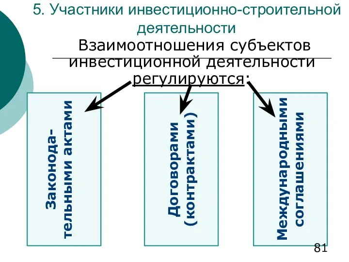 5. Участники инвестиционно-строительной деятельности Взаимоотношения субъектов инвестиционной деятельности регулируются: Законода-тельными актами Договорами (контрактами) Международными соглашениями