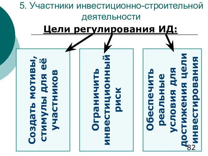 5. Участники инвестиционно-строительной деятельности Цели регулирования ИД: Создать мотивы, стимулы для