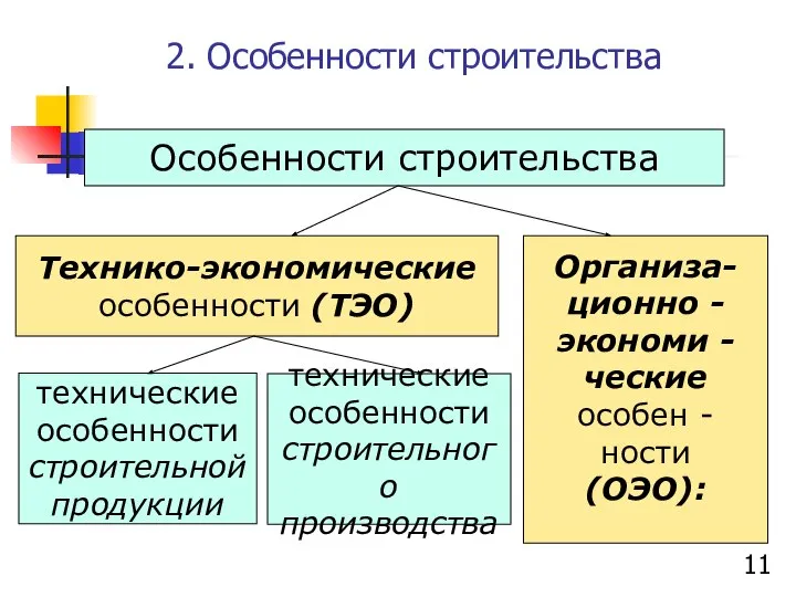 2. Особенности строительства Особенности строительства Технико-экономические особенности (ТЭО) Организа- ционно -