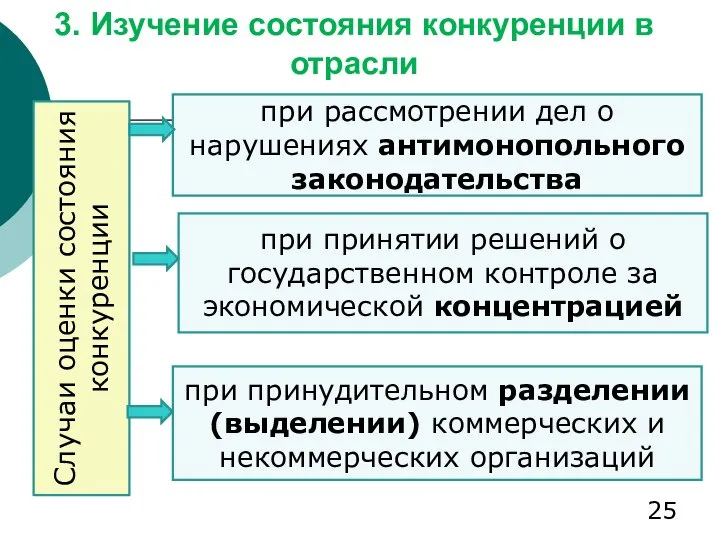 3. Изучение состояния конкуренции в отрасли Случаи оценки состояния конкуренции при