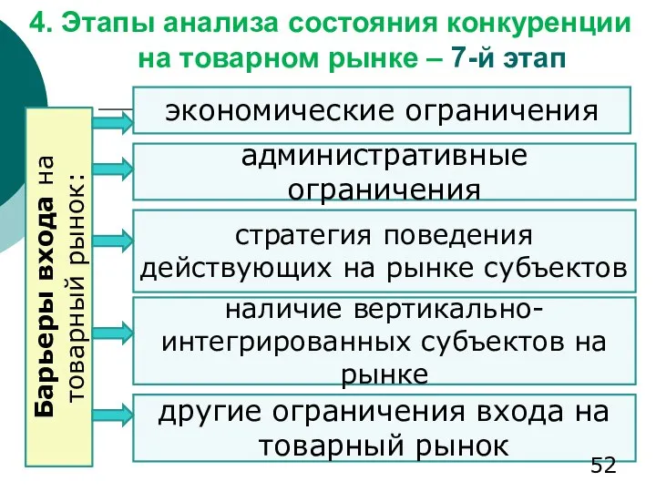 4. Этапы анализа состояния конкуренции на товарном рынке – 7-й этап