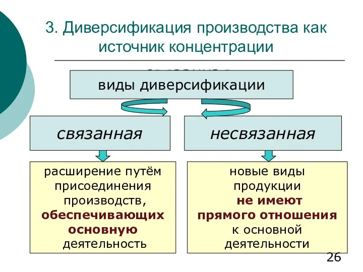 3. Диверсификация производства как источник концентрации связанная виды диверсификации связанная несвязанная