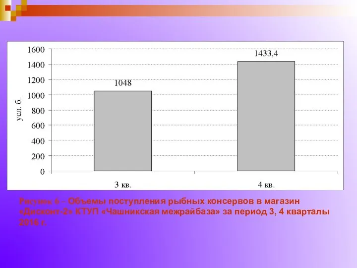 Рисунок 6 – Объемы поступления рыбных консервов в магазин «Дисконт-2» КТУП