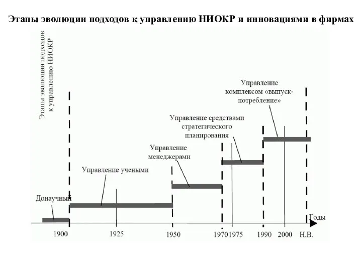 Этапы эволюции подходов к управлению НИОКР и инновациями в фирмах