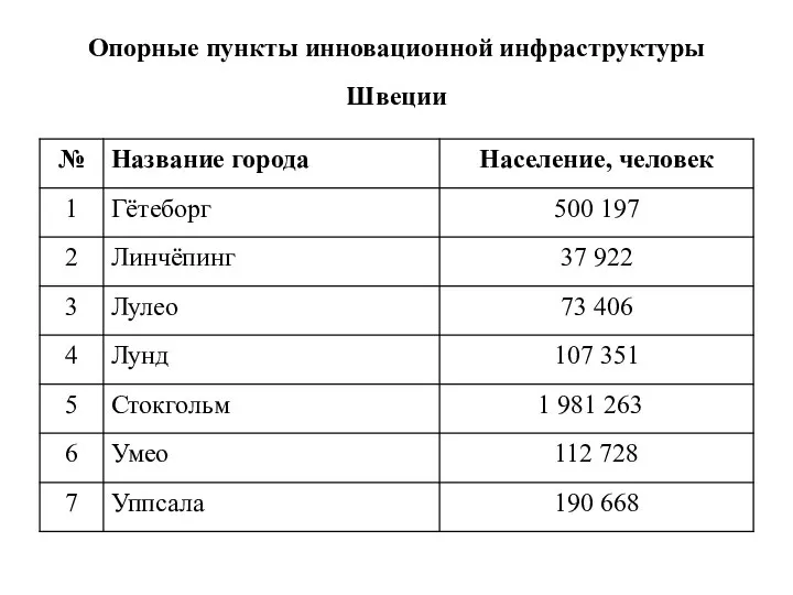 Опорные пункты инновационной инфраструктуры Швеции