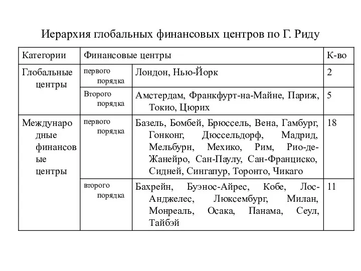 Иерархия глобальных финансовых центров по Г. Риду