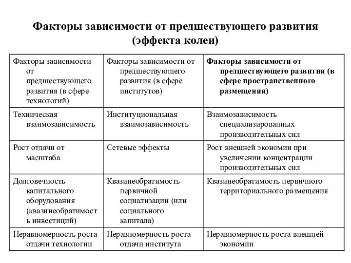 Факторы зависимости от предшествующего развития (эффекта колеи)