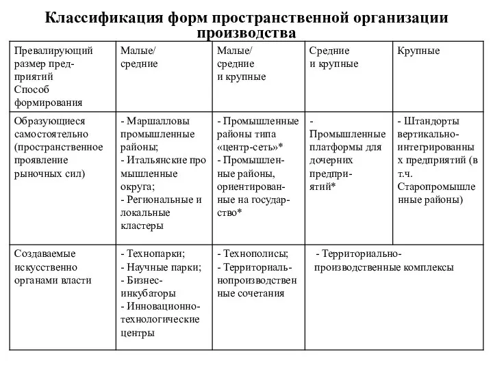 Классификация форм пространственной организации производства