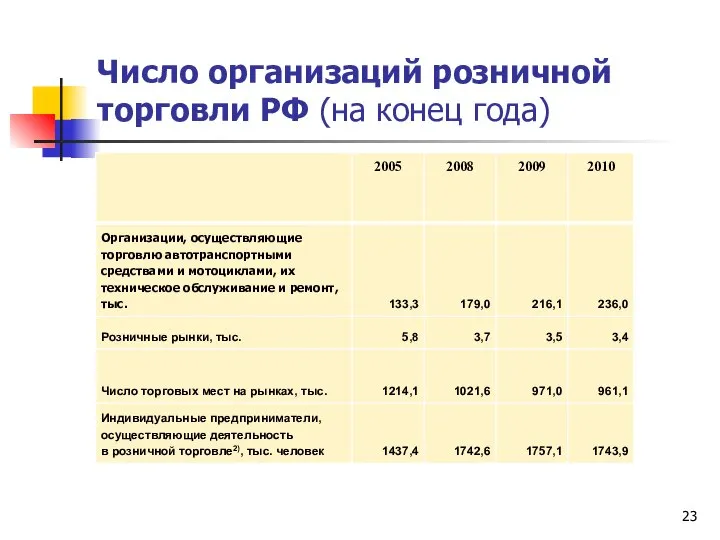 Число организаций розничной торговли РФ (на конец года)