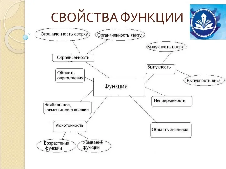 СВОЙСТВА ФУНКЦИИ