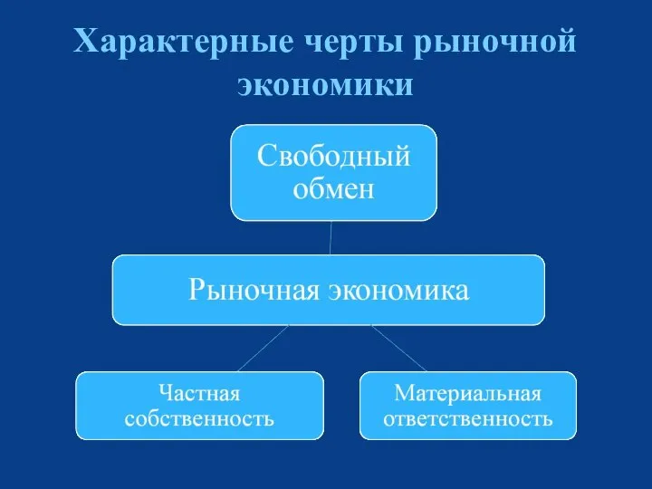 Характерные черты рыночной экономики