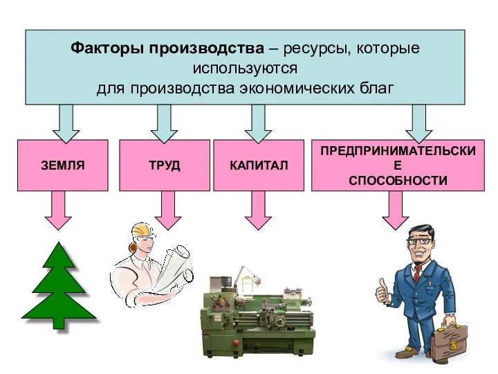 Факторы производства – ресурсы, которые используются для производства экономических благ ЗЕМЛЯ ТРУД КАПИТАЛ ПРЕДПРИНИМАТЕЛЬСКИЕ СПОСОБНОСТИ