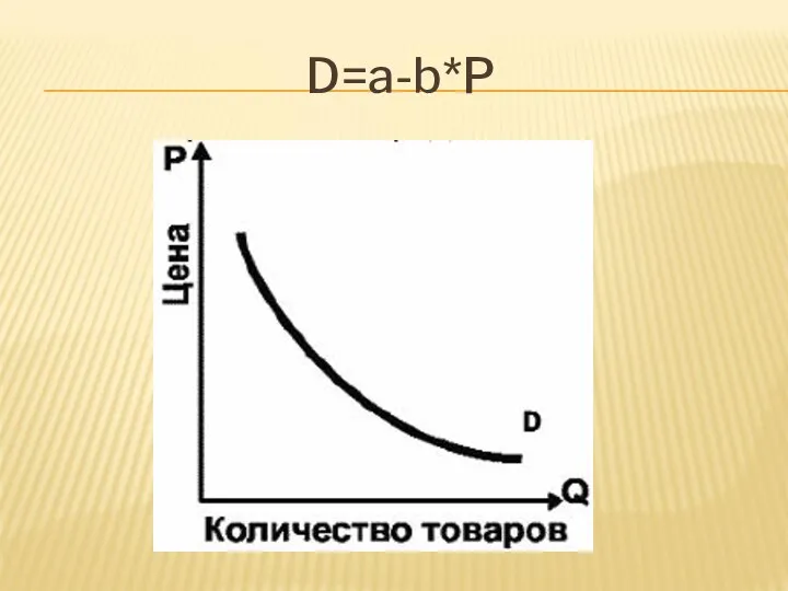 D=a-b*P