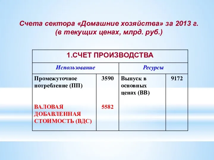 Счета сектора «Домашние хозяйства» за 2013 г. (в текущих ценах, млрд. руб.)