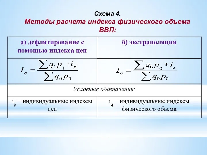 Схема 4. Методы расчета индекса физического объема ВВП: