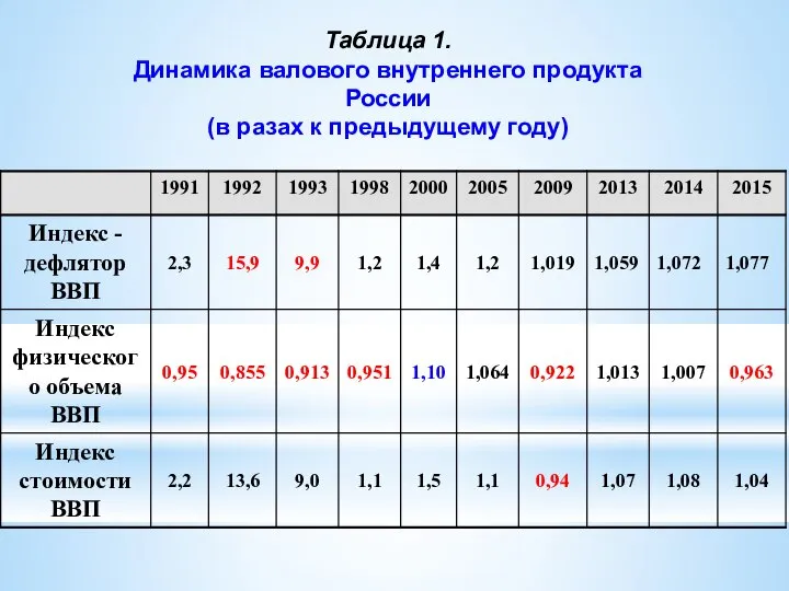 Таблица 1. Динамика валового внутреннего продукта России (в разах к предыдущему году)