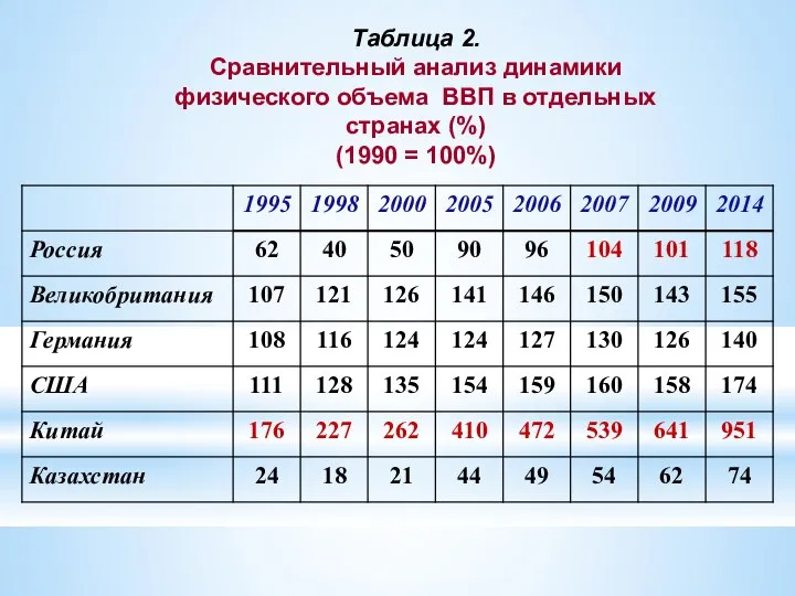 Таблица 2. Сравнительный анализ динамики физического объема ВВП в отдельных странах (%) (1990 = 100%)