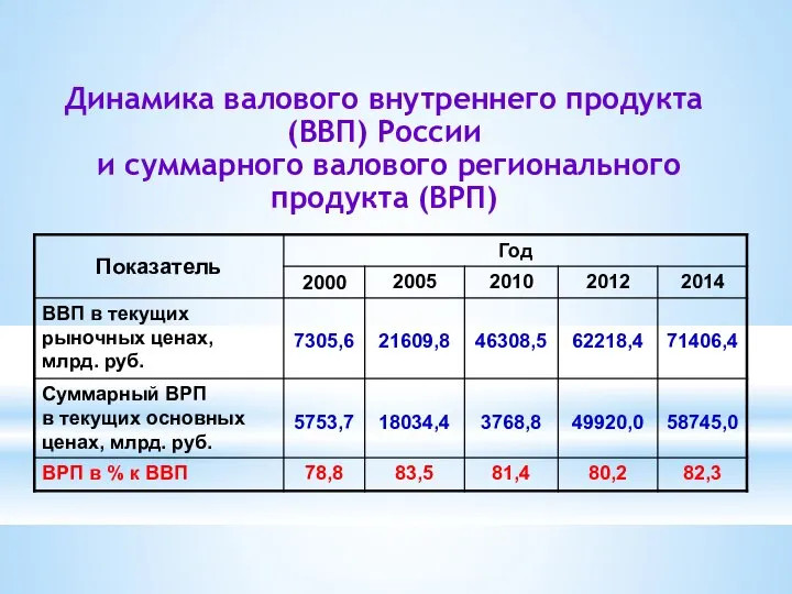 Динамика валового внутреннего продукта (ВВП) России и суммарного валового регионального продукта (ВРП)