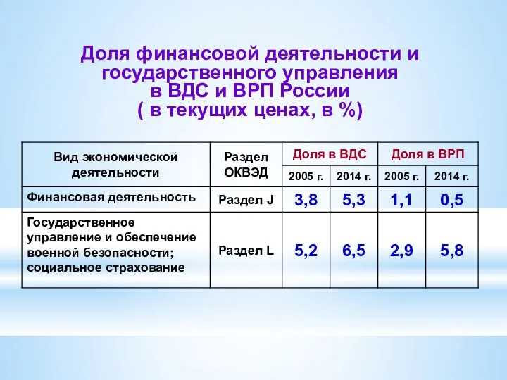 Доля финансовой деятельности и государственного управления в ВДС и ВРП России