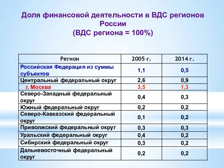 Доля финансовой деятельности в ВДС регионов России (ВДС региона = 100%)