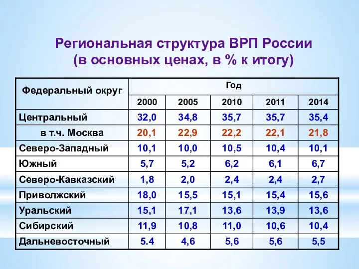 Региональная структура ВРП России (в основных ценах, в % к итогу)