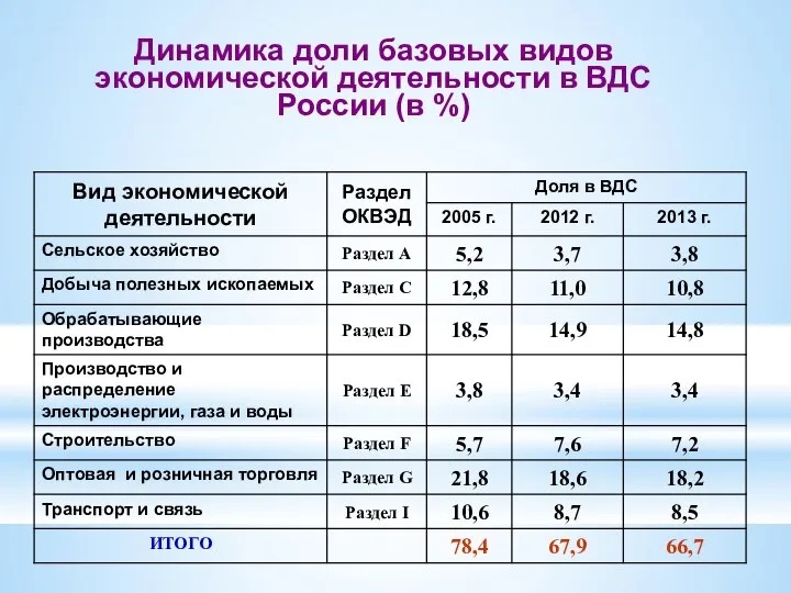 Динамика доли базовых видов экономической деятельности в ВДС России (в %)