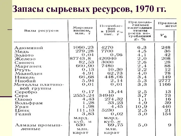 Запасы сырьевых ресурсов, 1970 гг.