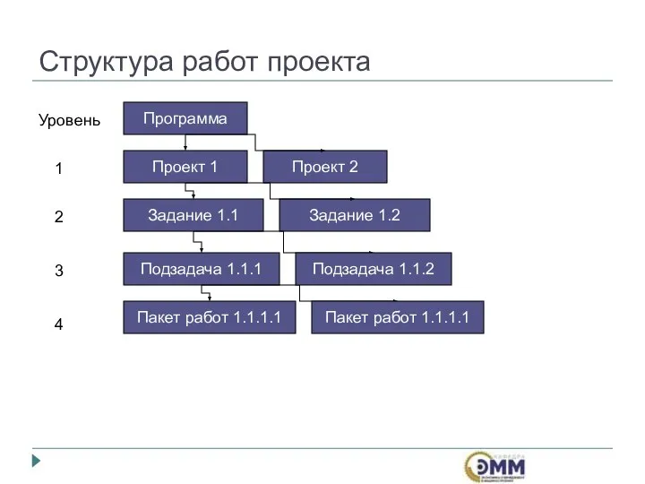 Структура работ проекта Программа Проект 1 Проект 2 Уровень 1 Задание