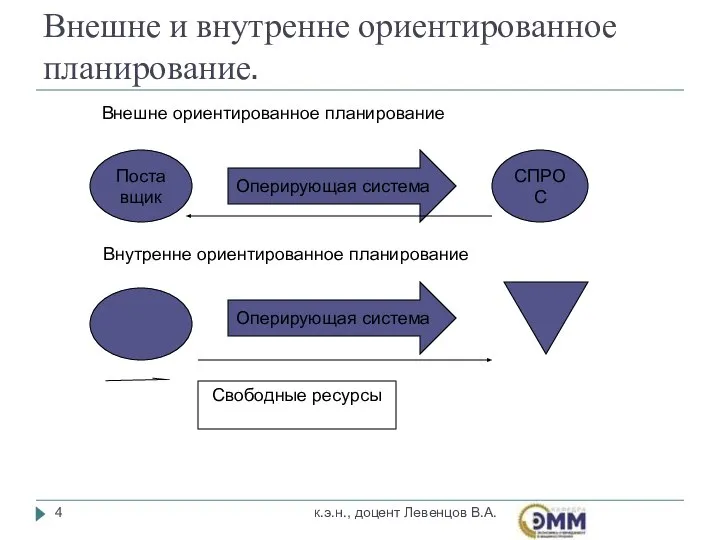 Внешне и внутренне ориентированное планирование. к.э.н., доцент Левенцов В.А. СПРОС Оперирующая