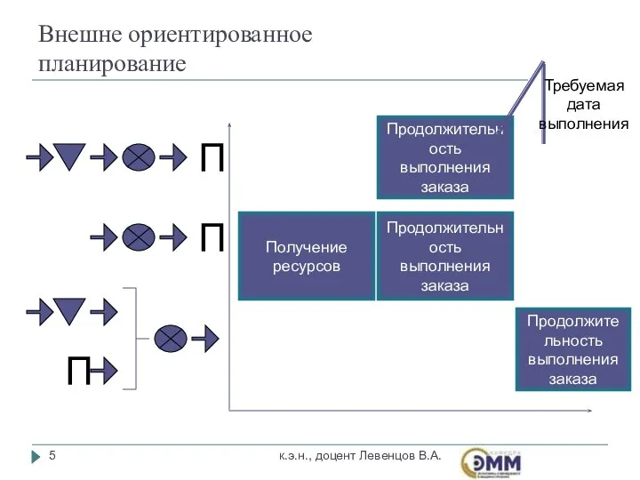 Внешне ориентированное планирование к.э.н., доцент Левенцов В.А. П П П Продолжительность