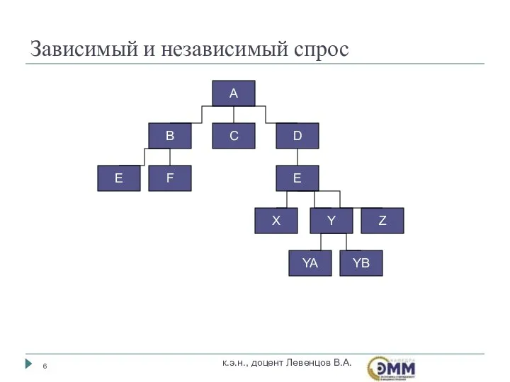 Зависимый и независимый спрос к.э.н., доцент Левенцов В.А. A B C