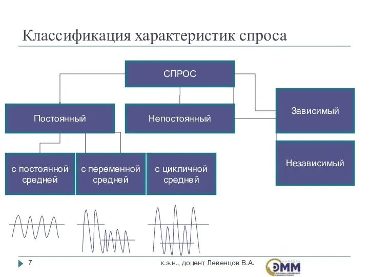 Классификация характеристик спроса к.э.н., доцент Левенцов В.А. СПРОС Постоянный Непостоянный с