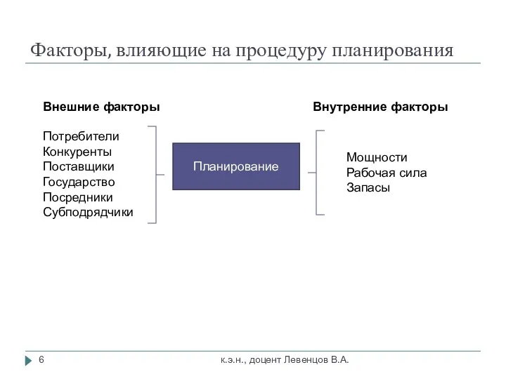 Факторы, влияющие на процедуру планирования к.э.н., доцент Левенцов В.А. Планирование Потребители