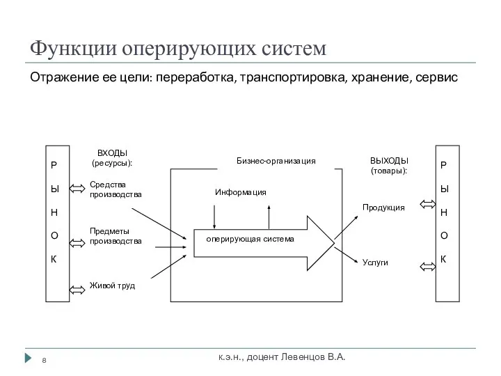 Функции оперирующих систем Отражение ее цели: переработка, транспортировка, хранение, сервис к.э.н., доцент Левенцов В.А.