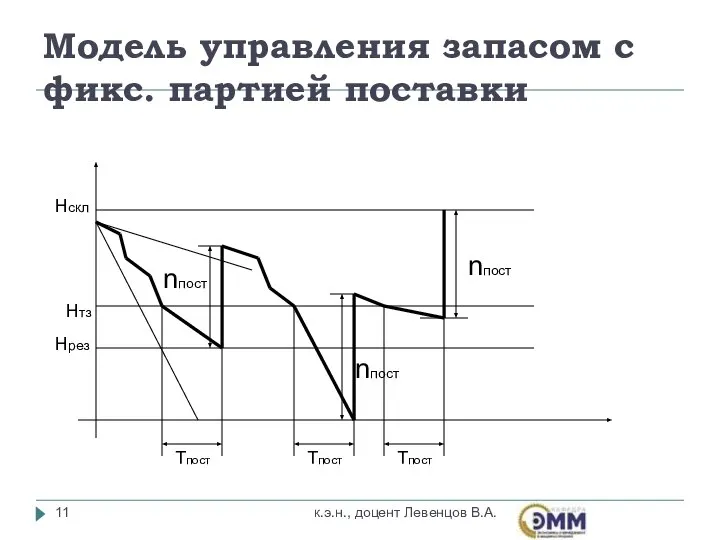 Модель управления запасом с фикс. партией поставки к.э.н., доцент Левенцов В.А.