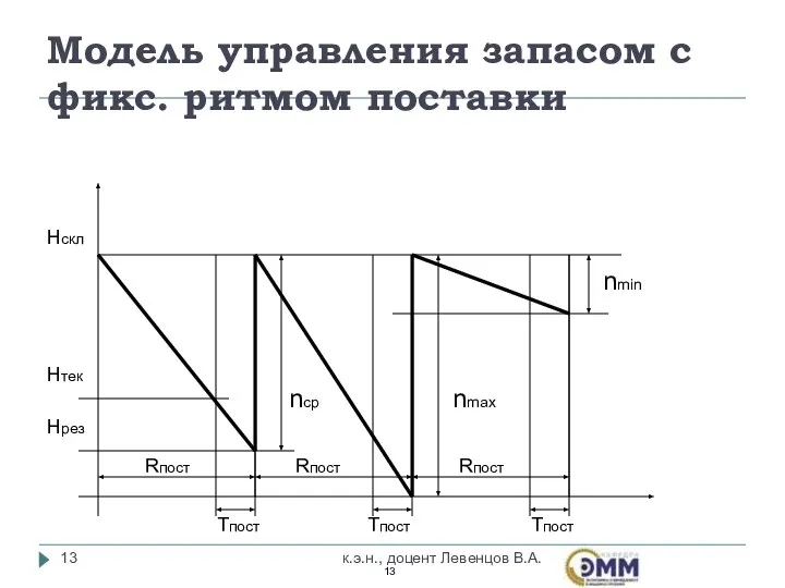 Модель управления запасом с фикс. ритмом поставки к.э.н., доцент Левенцов В.А.