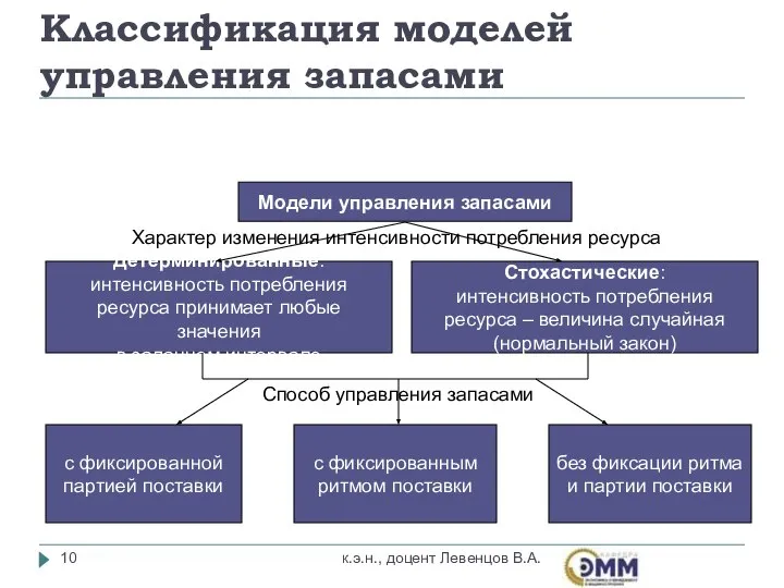 Классификация моделей управления запасами Модели управления запасами Детерминированные: интенсивность потребления ресурса