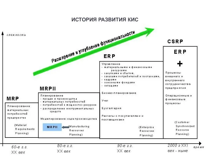 ИСТОРИЯ РАЗВИТИЯ КИС